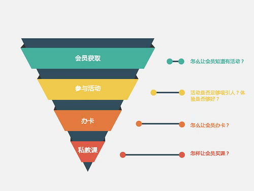 健身房做活动漏斗图